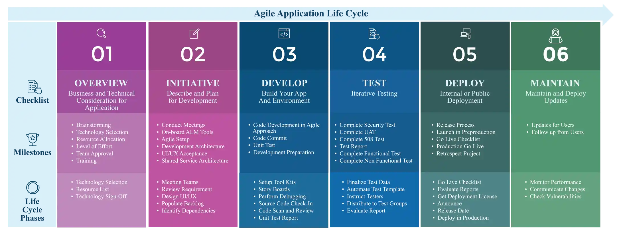 Agile Life Cycle